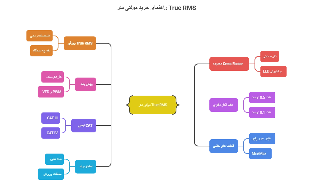 اینفوگرافی راهنمای خرید مولتی متر